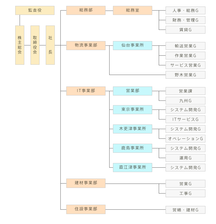 組織図